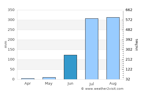 Naigarhī average rain in June