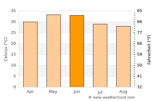 Naigarhī average temperature in June
