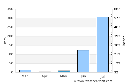 Naigarhī average rain in May