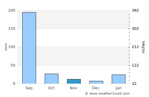 Naigarhī average rain in November