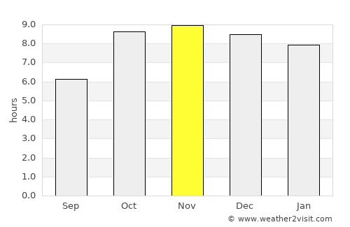Naigarhī average rain in November