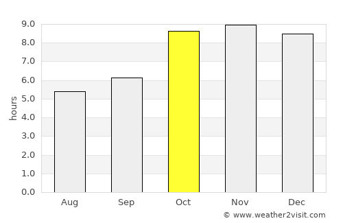 Naigarhī average rain in October
