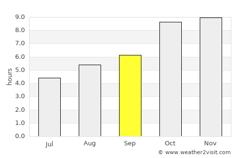 Naigarhī average rain in September