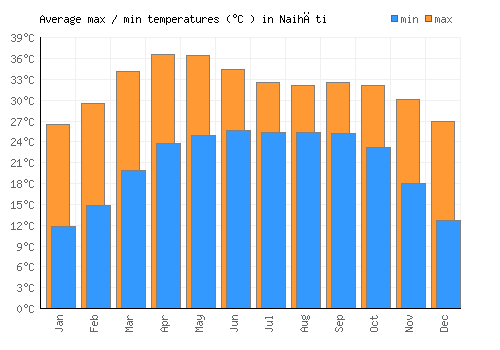 Naihāti average minimum / maximum temperatures (Celsius)