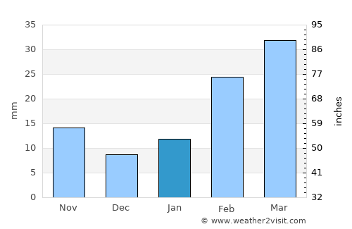 Naihāti average rain in January