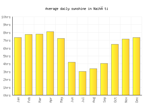 Naihāti average daily sunshine chart