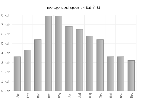 Naihāti average winspeed by month (km/h)