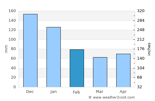 Nailong average rain in February