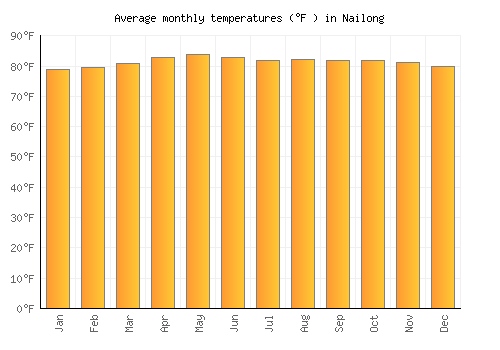 Nailong average temperature chart (Fahrenheit)
