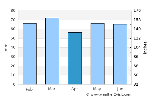 Nailsea average rain in April