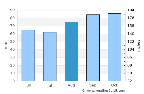 Nailsea average rain in August