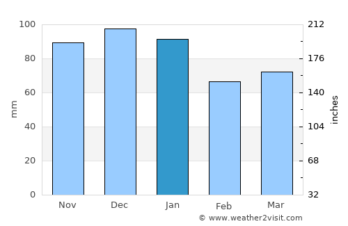 Nailsea average rain in January