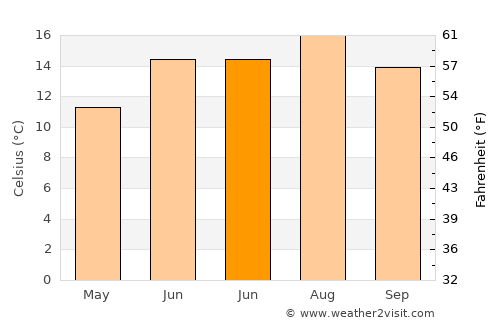 Nailsea average temperature in June