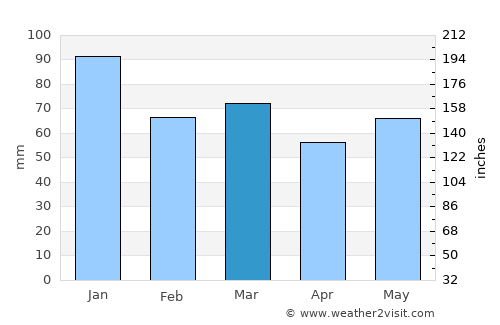 Nailsea average rain in March
