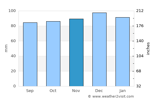 Nailsea average rain in November