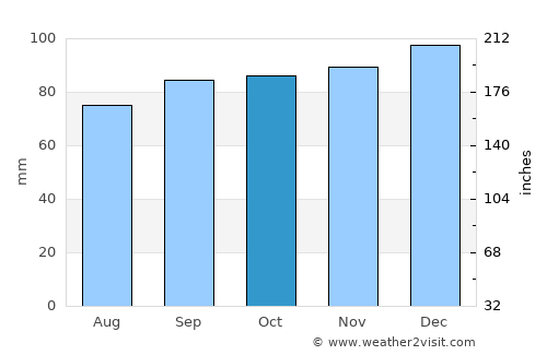 Nailsea average rain in October