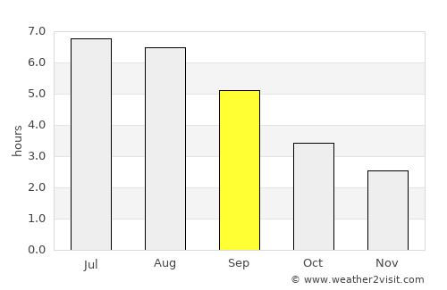 Nailsea average rain in September