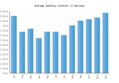 Nailsea monthly rainfall chart (inches)
