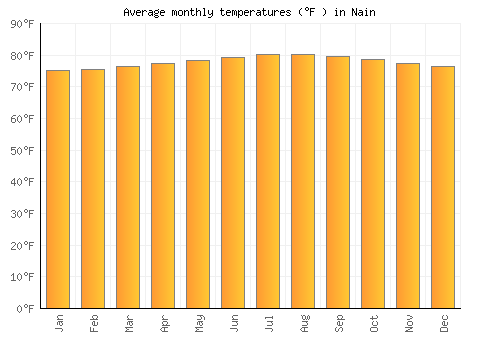 Nain average temperature chart (Fahrenheit)