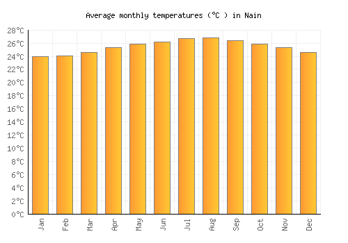Nain average temperature chart (Celsius)