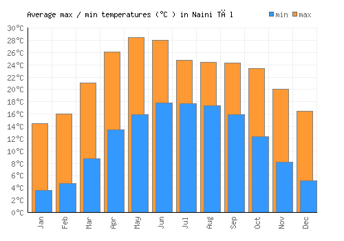 Naini Tāl average minimum / maximum temperatures (Celsius)