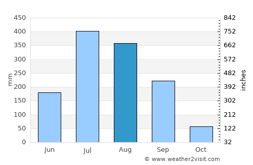 Naini Tāl average rain in August