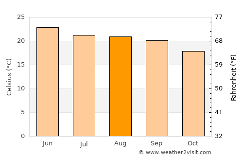 Naini Tāl average temperature in August