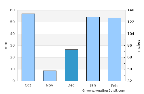 Naini Tāl average rain in December