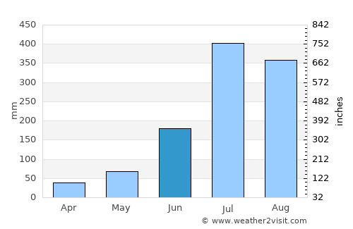 Naini Tāl average rain in June