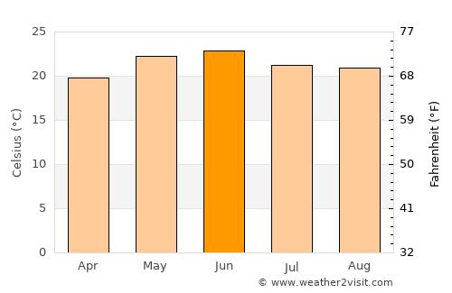 Naini Tāl average temperature in June