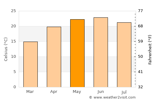 Naini Tāl average temperature in May