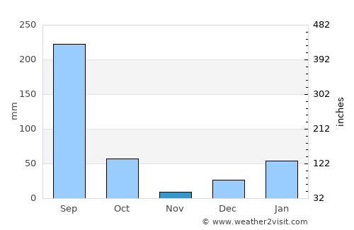Naini Tāl average rain in November