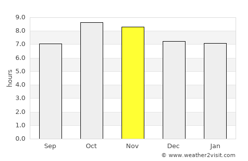 Naini Tāl average rain in November