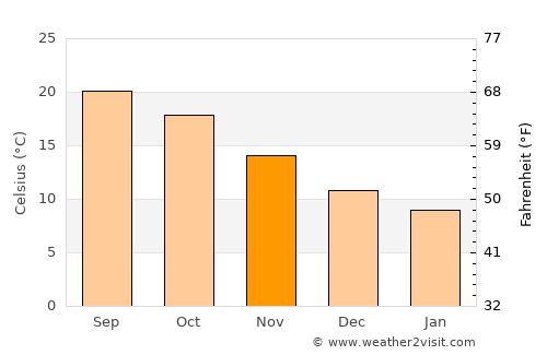 Naini Tāl average temperature in November
