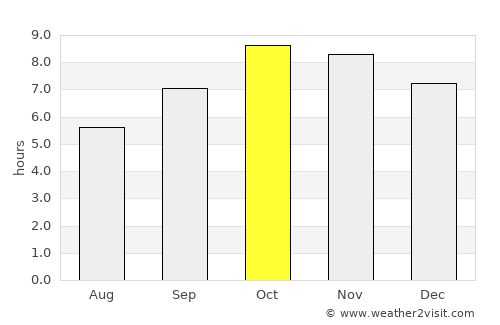 Naini Tāl average rain in October