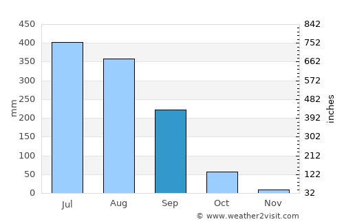 Naini Tāl average rain in September
