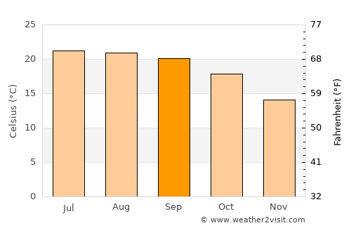 Naini Tāl average temperature in September