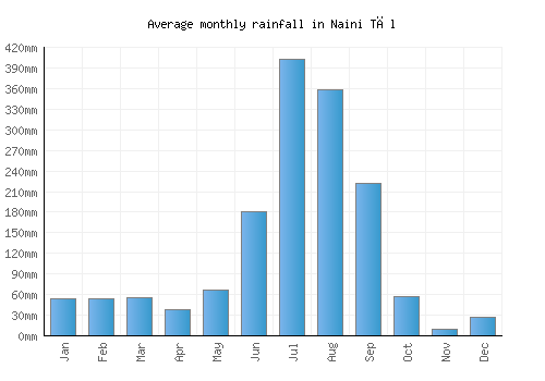 Naini Tāl monthly rainfall chart (mm)