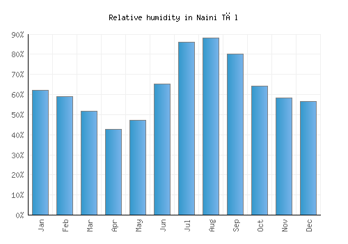 Naini Tāl relative humidity averages