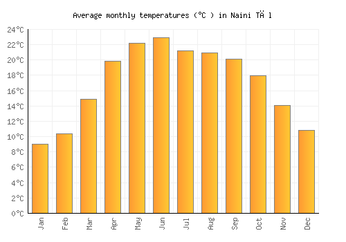 Naini Tāl average temperature chart (Celsius)