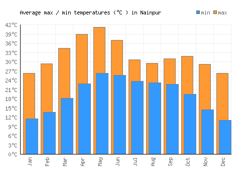 Nainpur average minimum / maximum temperatures (Celsius)