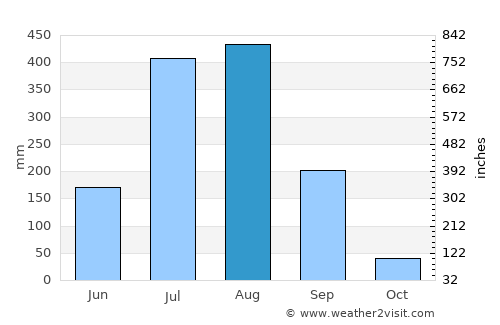 Nainpur average rain in August