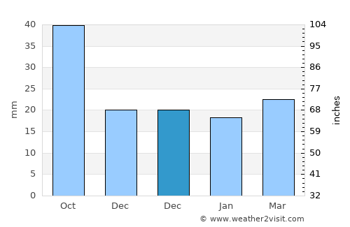 Nainpur average rain in December