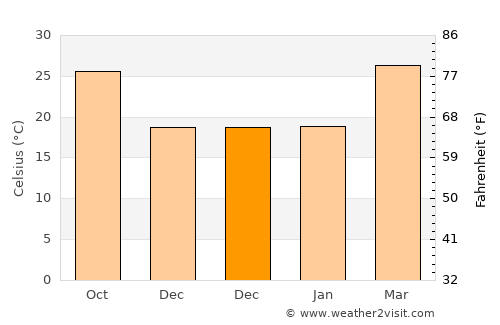 Nainpur average temperature in December