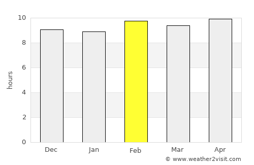 Nainpur average rain in February