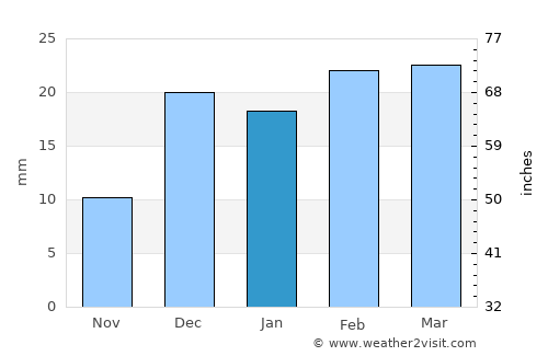 Nainpur average rain in January