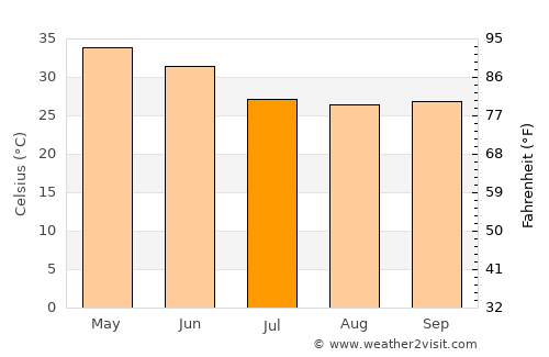 Nainpur average temperature in July