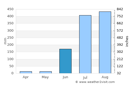 Nainpur average rain in June