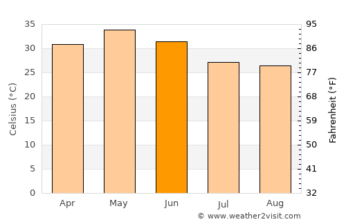Nainpur average temperature in June