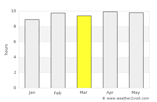 Nainpur average rain in March